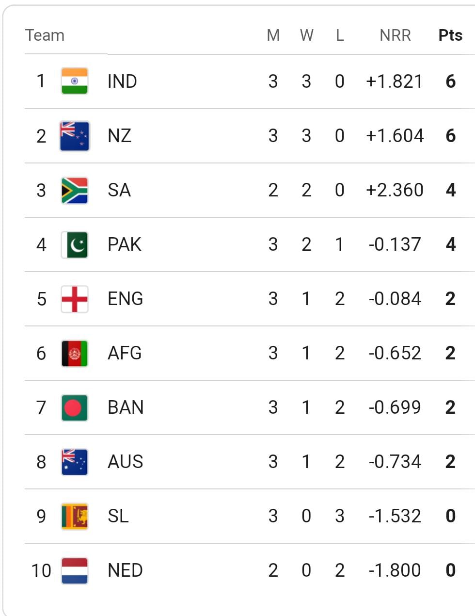 ODI World Cup 2023 Points Table Australia Pick First Points To Rise To